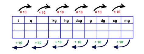 gramme conversion