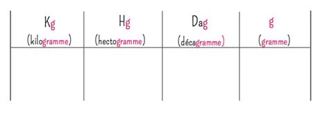 gramme en kg