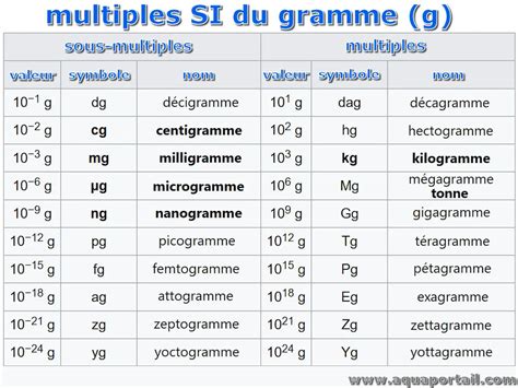 gramme kg - A Comprehensive Overview