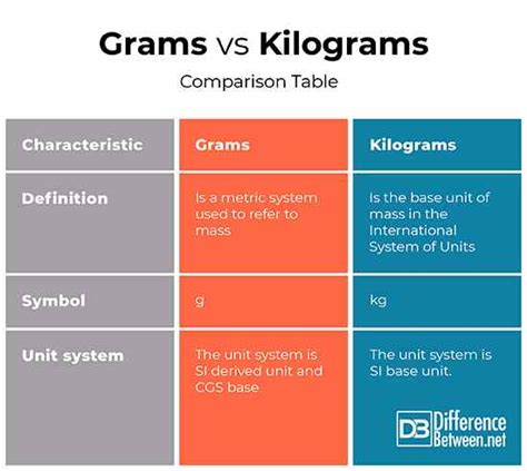 grams in kilogrammes