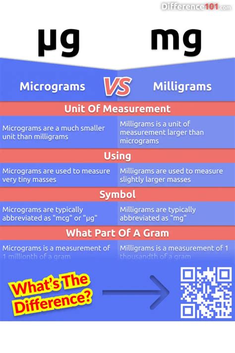 grams milligrams and micrograms