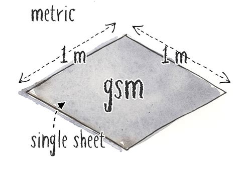 grams per square meter to pounds