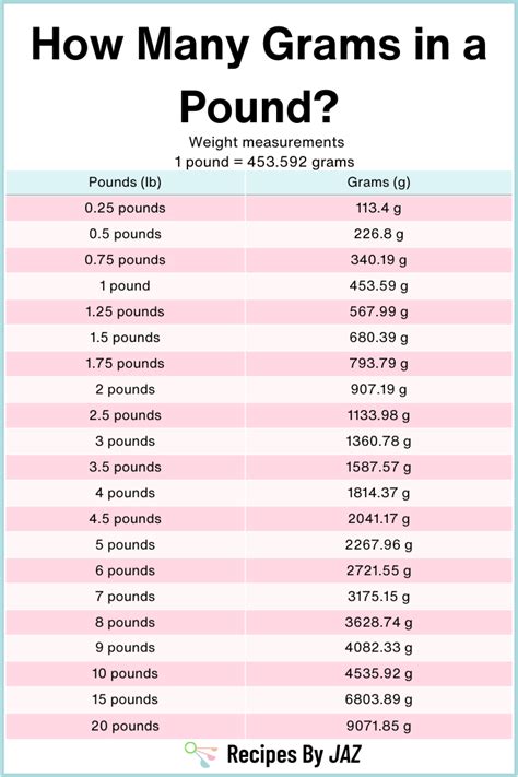 grams to pounds