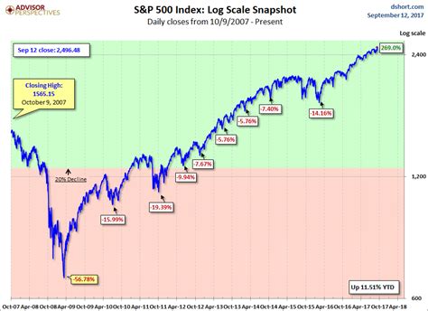 graph of s&p 500