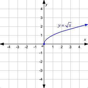 graph of square root x