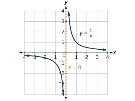 graph of y 1 x