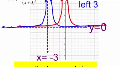 graph x 2 1 x 2