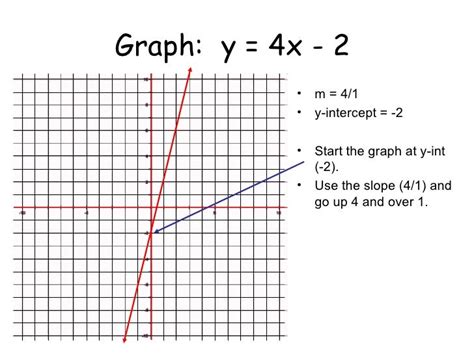 graph y 4x 2