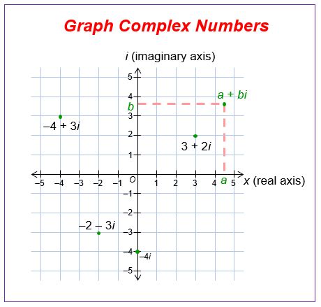 graphing complex numbers calculator