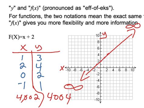 graphing f from f