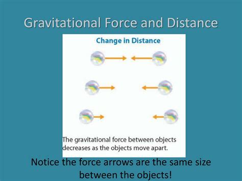 gravitational force as arrows