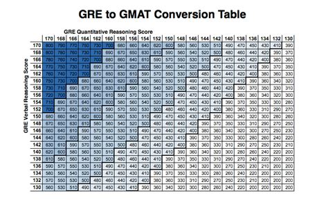 gre to gmat conversion