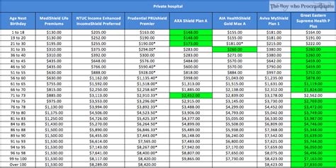 great eastern shield plan premium table