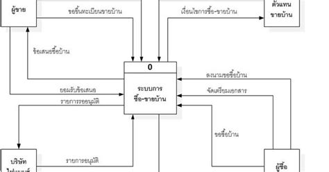 green acres real estate context diagram PDF