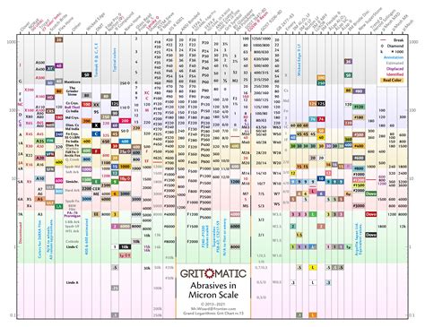 Gritomatic Grit Chart