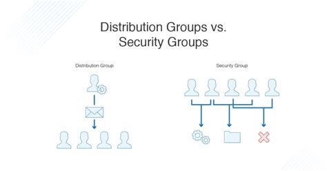 group distribution