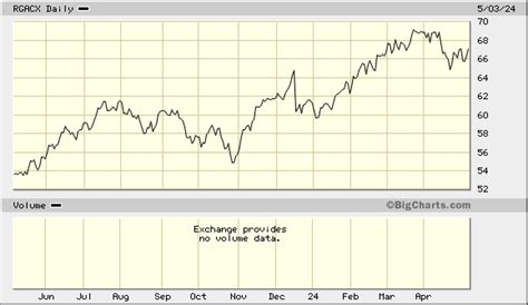 growth fund of america r3