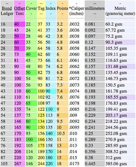 Gsm To Lbs Chart
