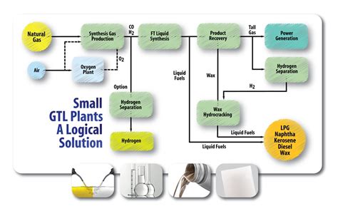 gtl process flow diagram Kindle Editon