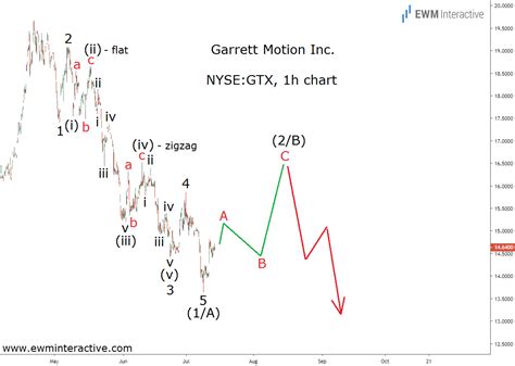 gtx inc stock