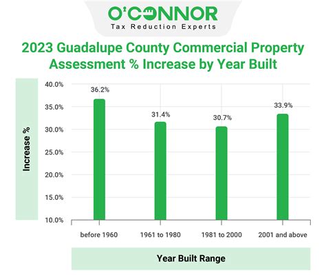 guadalupe county tax assessor