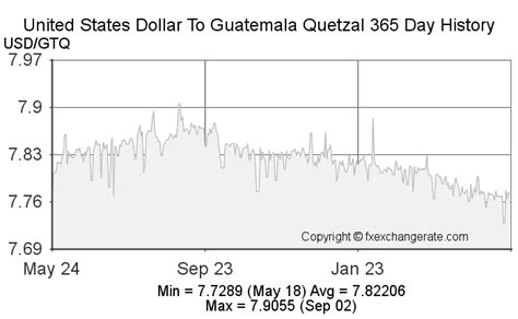 guatemala exchange rate us dollar