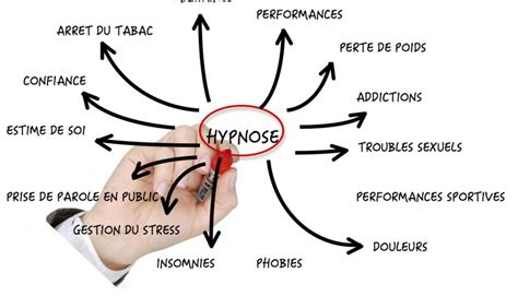 guerismoi de lhypnose symptomatique Doc