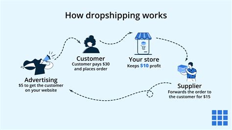guide to drop shipping Kindle Editon