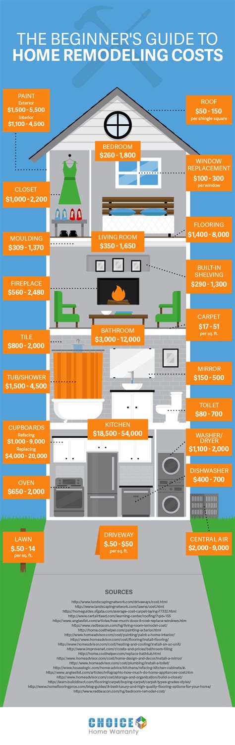 guide to home improvement costs guide to home improvement costs Kindle Editon