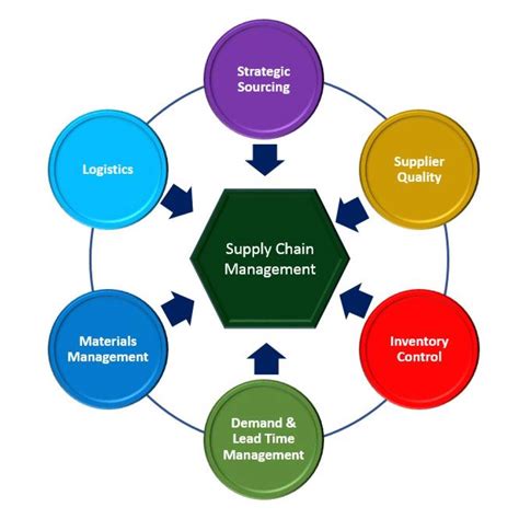 guide to supply chain management guide to supply chain management Doc