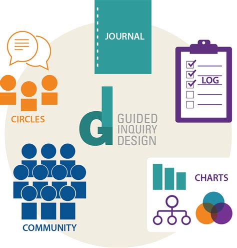 guided inquiry design framework for Doc