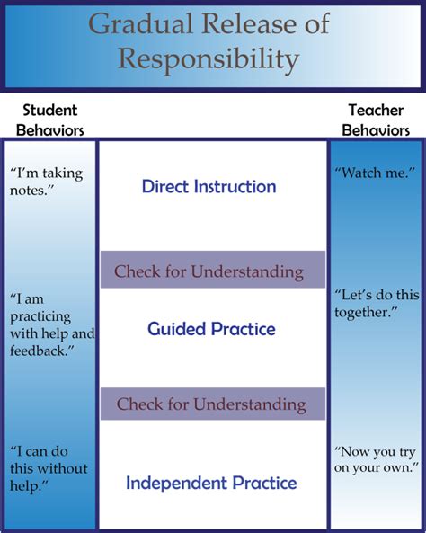 guided practice and independent practice Reader