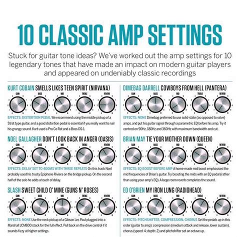 guitar amp settings guide Reader