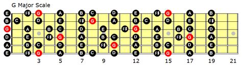 guitar scales g major