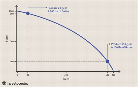 guns and butter in economics