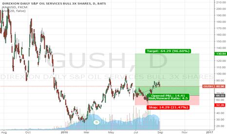 gush stock price