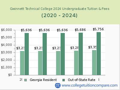 gwinnett technical college cost