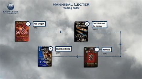 hannibal lecter series in order