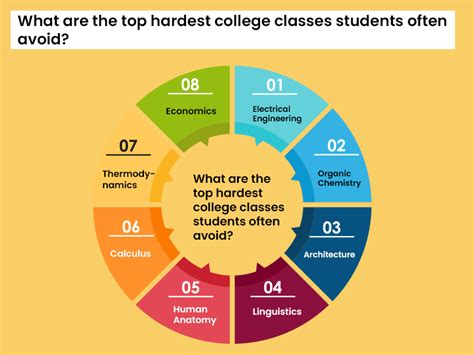 hardest science classes in college