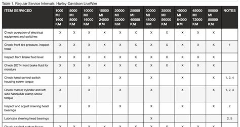 harley davidson service schedule Epub