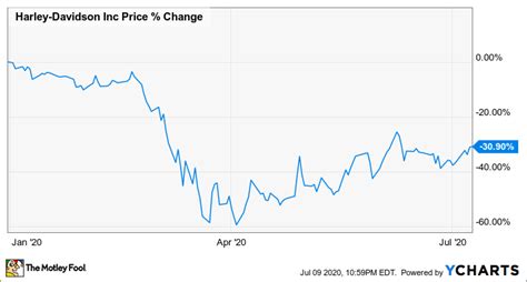 harley-davidson stock price