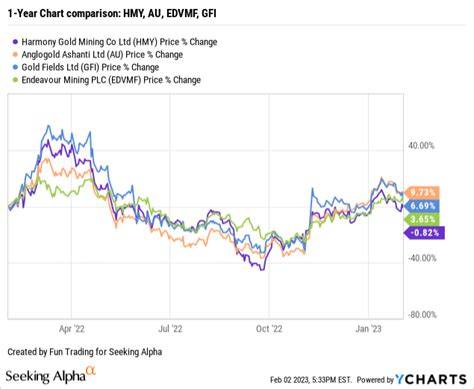 harmony gold stock