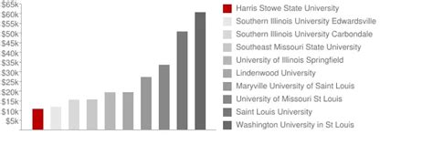 harris stowe university tuition