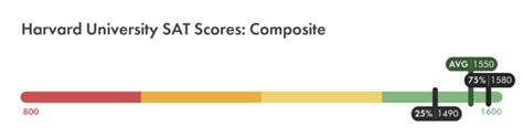 harvard average sat score