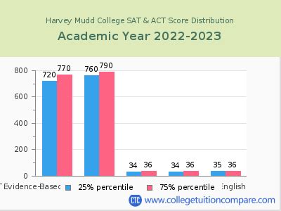 harvey mudd average sat