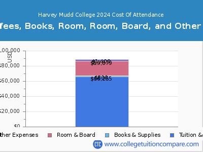 harvey mudd cost of attendance