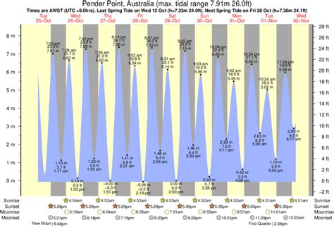 Harvey S Beach Tide Chart