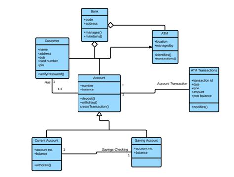 has a relationship in class diagram