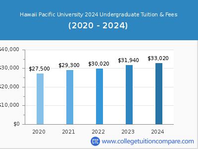 hawaii pacific university tuition