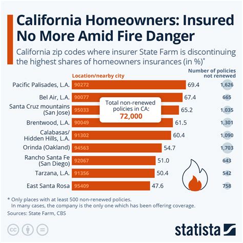 hazard insurance california